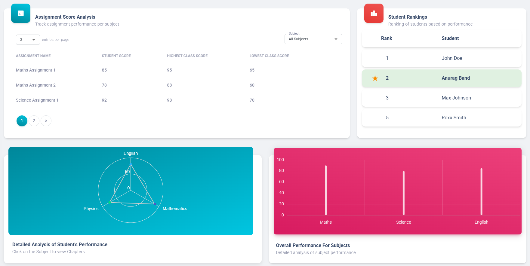 educational analytics dashboard with charts graphs and student performance metrics